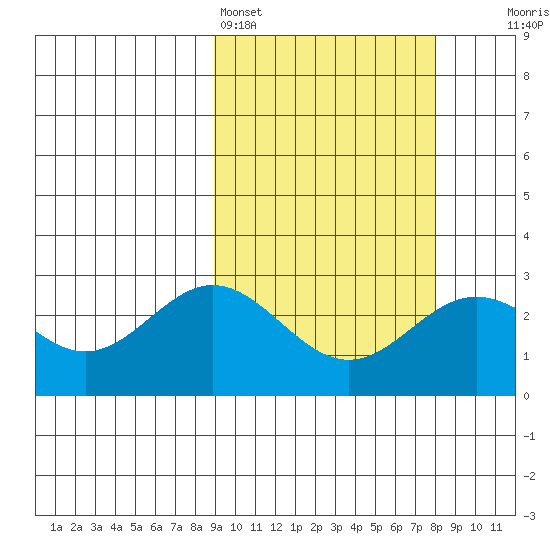 Zapadni Bay tide chart for Thursday, March 5, 2026