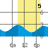 Zapadni Bay tide chart for Thursday, March 5, 2026