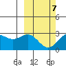 Zapadni Bay tide chart for Saturday, March 7, 2026