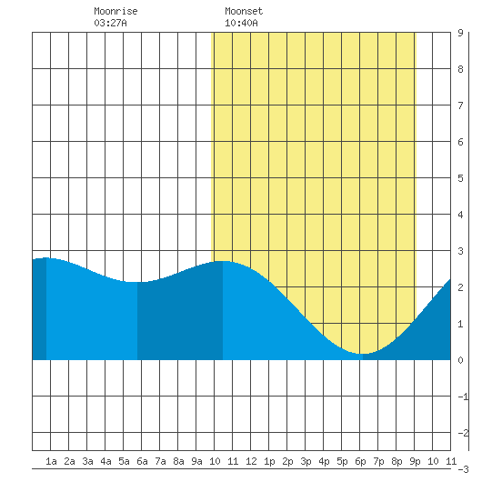 Zapadni Bay tide chart for Sunday, March 8, 2026