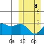 Zapadni Bay tide chart for Sunday, March 8, 2026