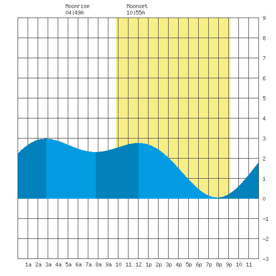 Zapadni Bay tide chart for Monday, March 9, 2026