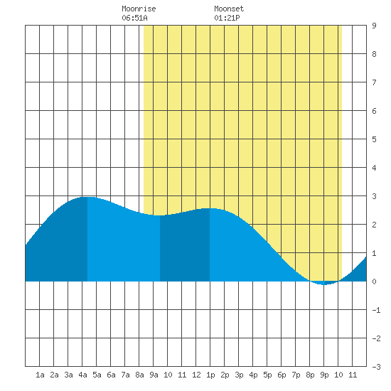 Zapadni Bay tide chart for Friday, April 10, 2026