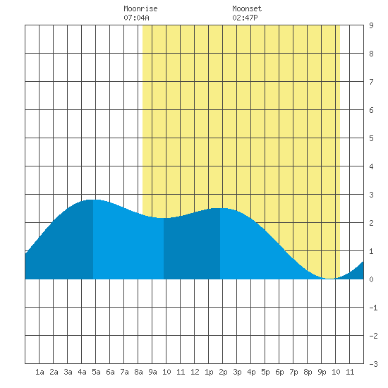 Zapadni Bay tide chart for Saturday, April 11, 2026