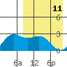 Zapadni Bay tide chart for Saturday, April 11, 2026