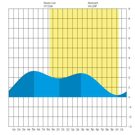Zapadni Bay tide chart for Sunday, April 12, 2026