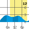 Zapadni Bay tide chart for Sunday, April 12, 2026