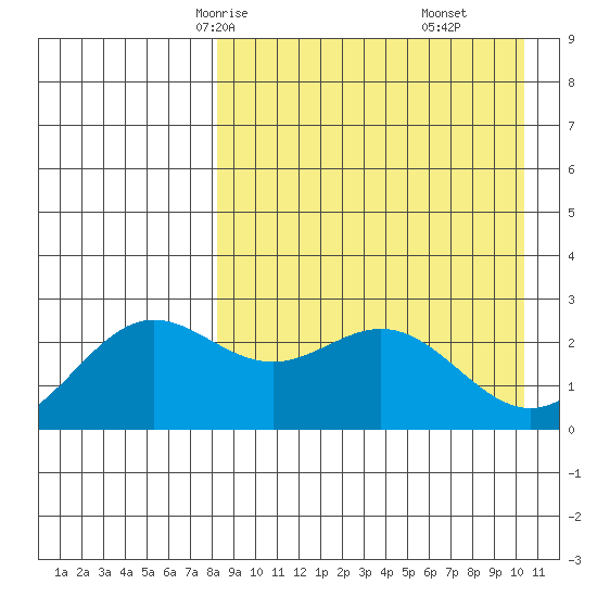 Zapadni Bay tide chart for Monday, April 13, 2026
