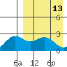 Zapadni Bay tide chart for Monday, April 13, 2026