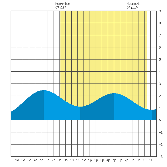Zapadni Bay tide chart for Tuesday, April 14, 2026