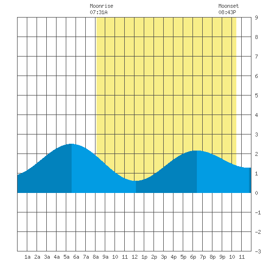 Zapadni Bay tide chart for Wednesday, April 15, 2026