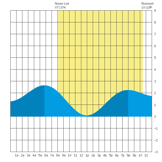 Zapadni Bay tide chart for Thursday, April 16, 2026