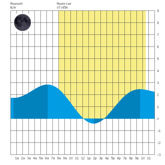 Zapadni Bay tide chart for Friday, April 17, 2026
