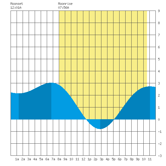 Zapadni Bay tide chart for Saturday, April 18, 2026