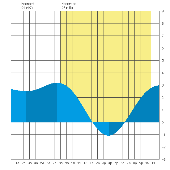 Zapadni Bay tide chart for Sunday, April 19, 2026