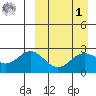 Zapadni Bay tide chart for Wednesday, April 1, 2026