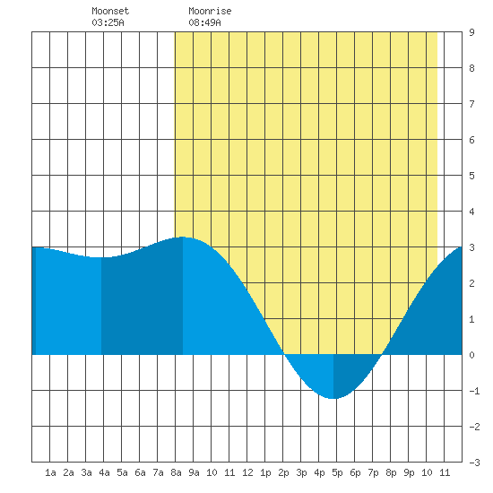 Zapadni Bay tide chart for Monday, April 20, 2026