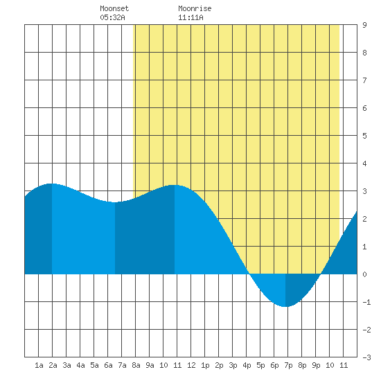 Zapadni Bay tide chart for Wednesday, April 22, 2026