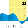 Zapadni Bay tide chart for Wednesday, April 22, 2026
