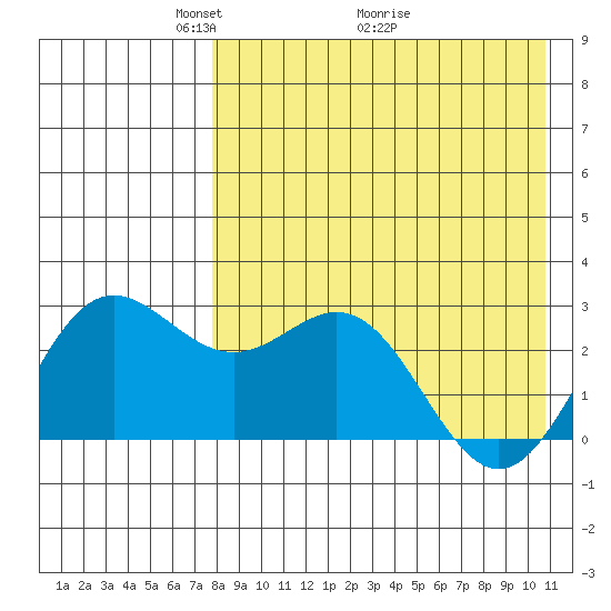 Zapadni Bay tide chart for Friday, April 24, 2026
