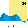 Zapadni Bay tide chart for Friday, April 24, 2026