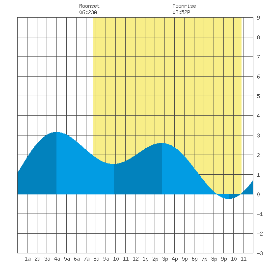 Zapadni Bay tide chart for Saturday, April 25, 2026