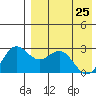 Zapadni Bay tide chart for Saturday, April 25, 2026