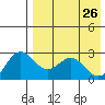 Zapadni Bay tide chart for Sunday, April 26, 2026