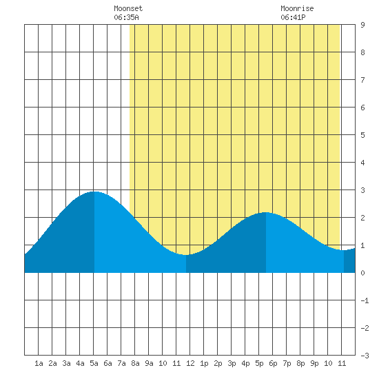 Zapadni Bay tide chart for Monday, April 27, 2026