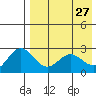 Zapadni Bay tide chart for Monday, April 27, 2026