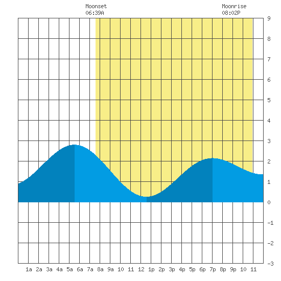 Zapadni Bay tide chart for Tuesday, April 28, 2026