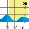 Zapadni Bay tide chart for Tuesday, April 28, 2026