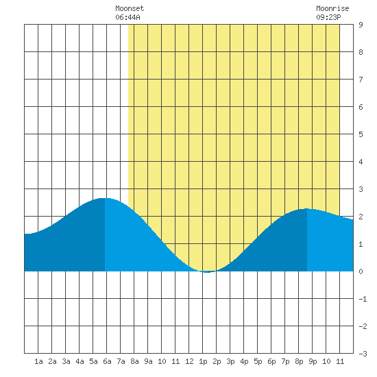 Zapadni Bay tide chart for Wednesday, April 29, 2026