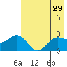 Zapadni Bay tide chart for Wednesday, April 29, 2026