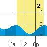 Zapadni Bay tide chart for Thursday, April 2, 2026