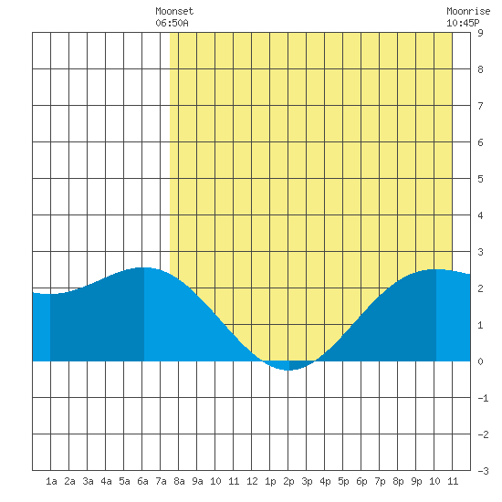 Zapadni Bay tide chart for Thursday, April 30, 2026