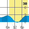 Zapadni Bay tide chart for Thursday, April 30, 2026