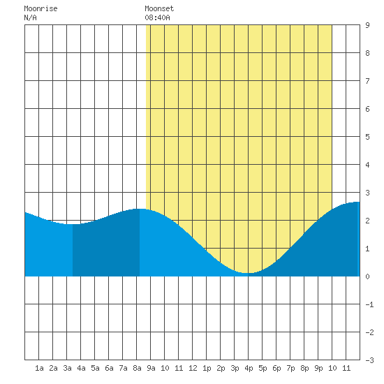 Zapadni Bay tide chart for Friday, April 3, 2026
