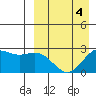 Zapadni Bay tide chart for Saturday, April 4, 2026