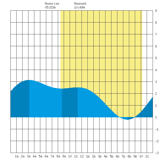 Zapadni Bay tide chart for Wednesday, April 8, 2026