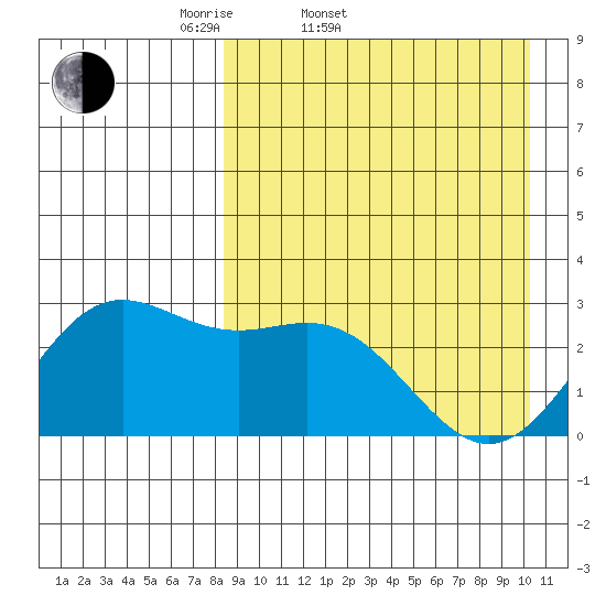 Zapadni Bay tide chart for Thursday, April 9, 2026