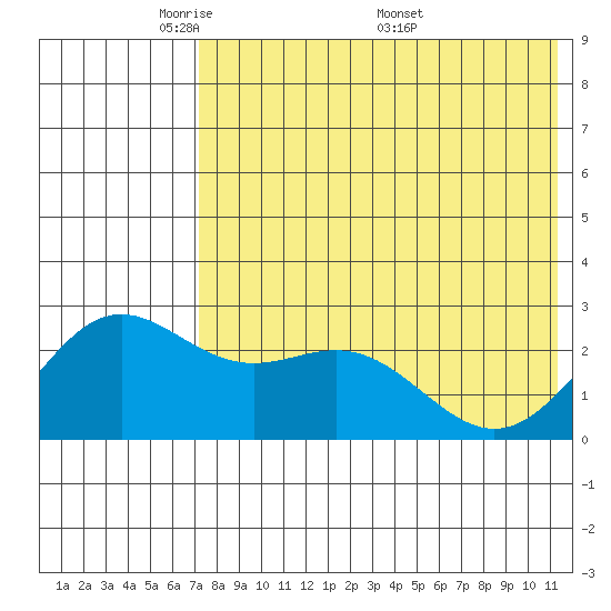 Zapadni Bay tide chart for Sunday, May 10, 2026