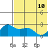 Zapadni Bay tide chart for Sunday, May 10, 2026