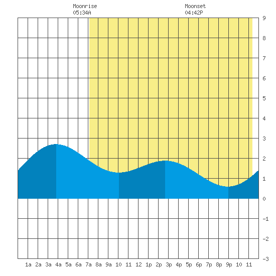 Zapadni Bay tide chart for Monday, May 11, 2026