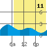 Zapadni Bay tide chart for Monday, May 11, 2026