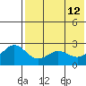 Zapadni Bay tide chart for Tuesday, May 12, 2026