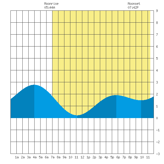 Zapadni Bay tide chart for Wednesday, May 13, 2026