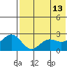 Zapadni Bay tide chart for Wednesday, May 13, 2026