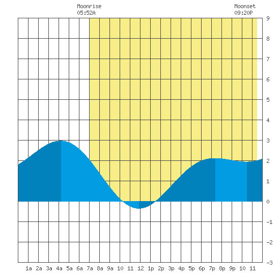 Zapadni Bay tide chart for Thursday, May 14, 2026