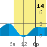 Zapadni Bay tide chart for Thursday, May 14, 2026
